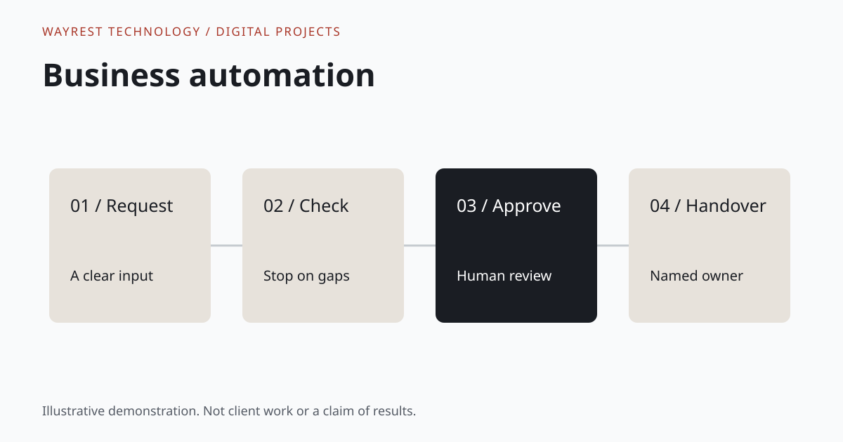 Illustrative preview: Business automation.