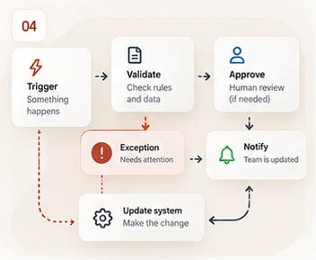 Illustrative automation diagram with a trigger, validation, human approval, system update and notification, plus an exception that needs attention.