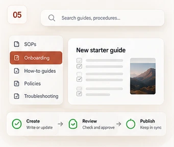 Illustrative knowledge-base interface with search, staff guides and an onboarding checklist, following a create, review and publish process.