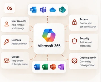 Illustrative Microsoft 365 administration diagram connecting user accounts, licences, groups, access and configuration with workplace applications.